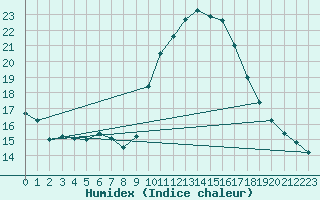 Courbe de l'humidex pour Oviedo