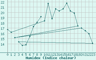 Courbe de l'humidex pour Osterfeld