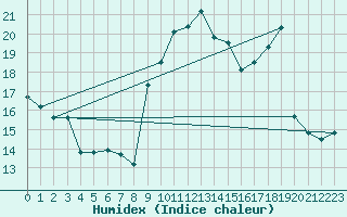 Courbe de l'humidex pour Cavalaire-sur-Mer (83)