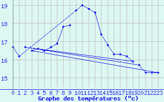 Courbe de tempratures pour Gotska Sandoen