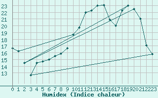 Courbe de l'humidex pour Dole-Tavaux (39)