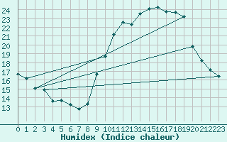 Courbe de l'humidex pour Voinmont (54)