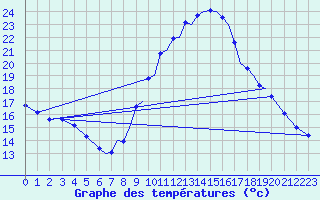 Courbe de tempratures pour Badajoz / Talavera La Real