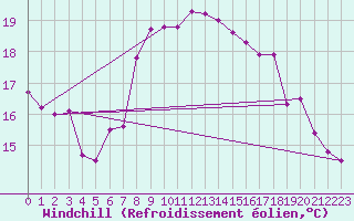 Courbe du refroidissement olien pour Voorschoten