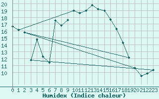 Courbe de l'humidex pour Fulda-Horas