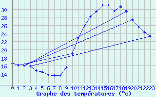 Courbe de tempratures pour Frontenay (79)