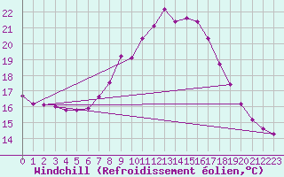 Courbe du refroidissement olien pour Mhling