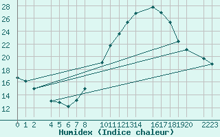 Courbe de l'humidex pour Santa Elena