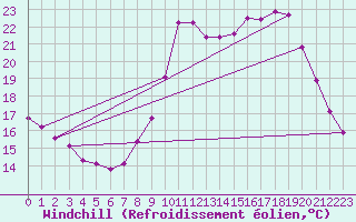 Courbe du refroidissement olien pour Saint-Maximin-la-Sainte-Baume (83)