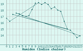 Courbe de l'humidex pour Keswick