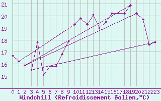 Courbe du refroidissement olien pour Le Luc (83)