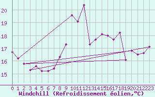 Courbe du refroidissement olien pour Saint-Cast-le-Guildo (22)