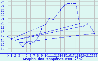 Courbe de tempratures pour Montpellier (34)