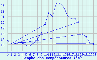 Courbe de tempratures pour Pertuis - Le Farigoulier (84)