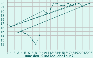 Courbe de l'humidex pour Le Havre - Octeville (76)