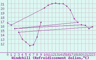 Courbe du refroidissement olien pour Chiavari