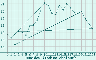 Courbe de l'humidex pour Asnelles (14)