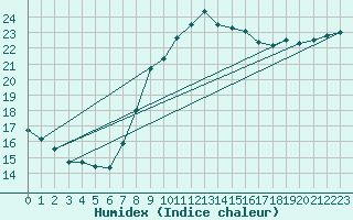 Courbe de l'humidex pour Cabo Peas