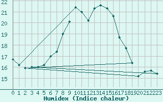 Courbe de l'humidex pour Kvitfjell