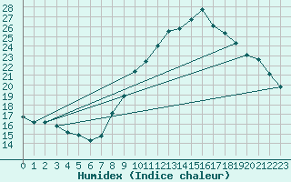 Courbe de l'humidex pour Quimper (29)