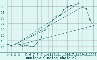 Courbe de l'humidex pour Rodez (12)