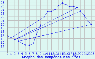 Courbe de tempratures pour Melun (77)