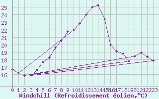 Courbe du refroidissement olien pour Cotnari