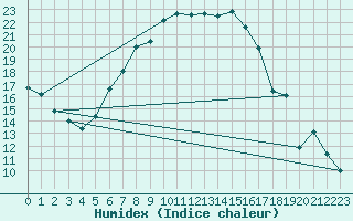 Courbe de l'humidex pour Milhostov