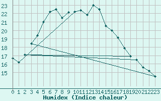 Courbe de l'humidex pour Voorschoten