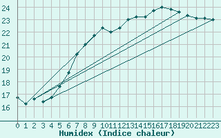 Courbe de l'humidex pour Abbeville (80)