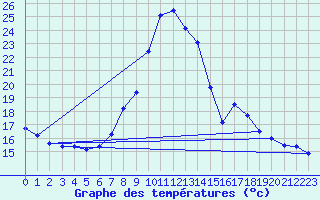 Courbe de tempratures pour Vitigudino