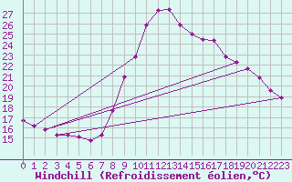 Courbe du refroidissement olien pour Les Pennes-Mirabeau (13)