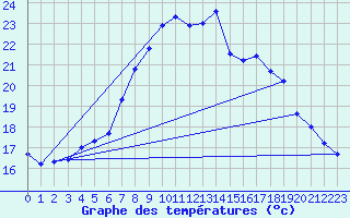 Courbe de tempratures pour Melle (Be)