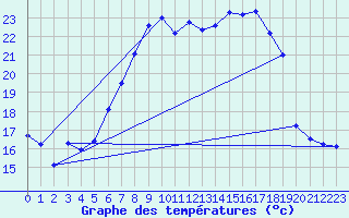 Courbe de tempratures pour Oberriet / Kriessern