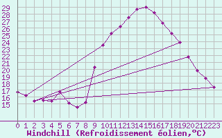 Courbe du refroidissement olien pour Le Perthus (66)