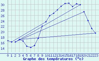 Courbe de tempratures pour Chablis (89)