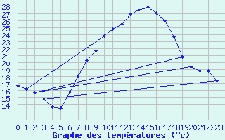 Courbe de tempratures pour Oberriet / Kriessern