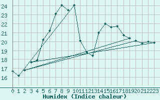 Courbe de l'humidex pour De Bilt (PB)