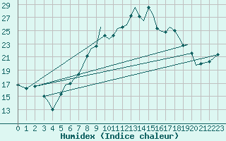 Courbe de l'humidex pour Guernesey (UK)