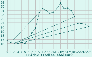 Courbe de l'humidex pour Lugo / Rozas