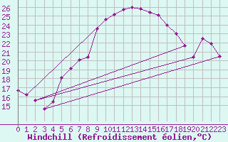 Courbe du refroidissement olien pour Giswil