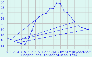 Courbe de tempratures pour Tortosa
