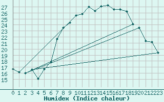 Courbe de l'humidex pour Wunsiedel Schonbrun