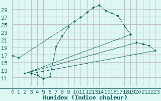 Courbe de l'humidex pour Lagunas de Somoza