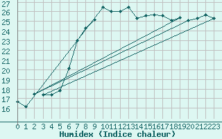 Courbe de l'humidex pour De Bilt (PB)