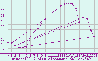 Courbe du refroidissement olien pour Fribourg (All)
