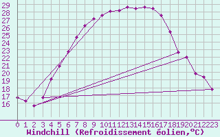 Courbe du refroidissement olien pour Voru