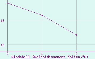 Courbe du refroidissement olien pour Kremsmuenster