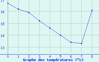 Courbe de tempratures pour Puget-Thniers (06)