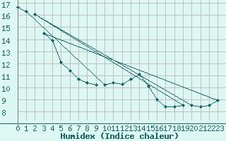 Courbe de l'humidex pour Ontinyent (Esp)